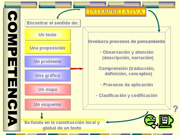 INTERPRETATIVA Encontrar el sentido de: Un texto Involucra procesos de pensamiento Una proposición Un