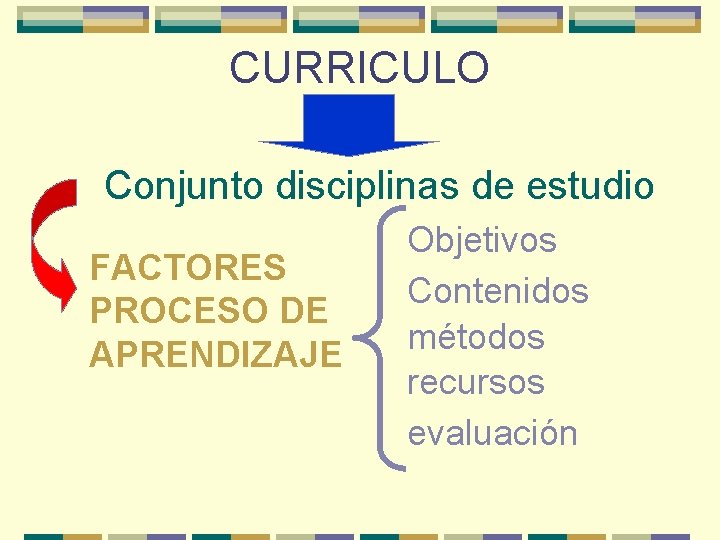 CURRICULO Conjunto disciplinas de estudio FACTORES PROCESO DE APRENDIZAJE Objetivos Contenidos métodos recursos evaluación