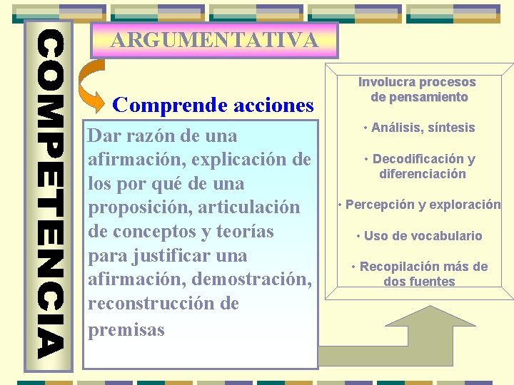 ARGUMENTATIVA Comprende acciones Dar razón de una afirmación, explicación de los por qué de