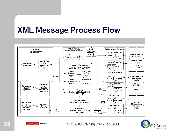 XML Message Process Flow 39 NCOAUG Training Day - Feb, 2008 