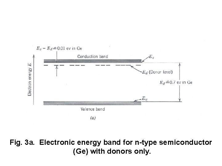 Fig. 3 a. Electronic energy band for n-type semiconductor (Ge) with donors only. 