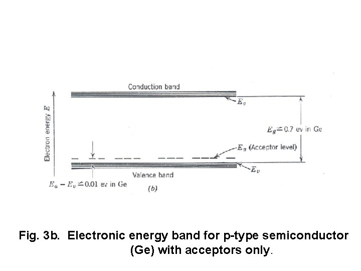 Fig. 3 b. Electronic energy band for p-type semiconductor (Ge) with acceptors only. 