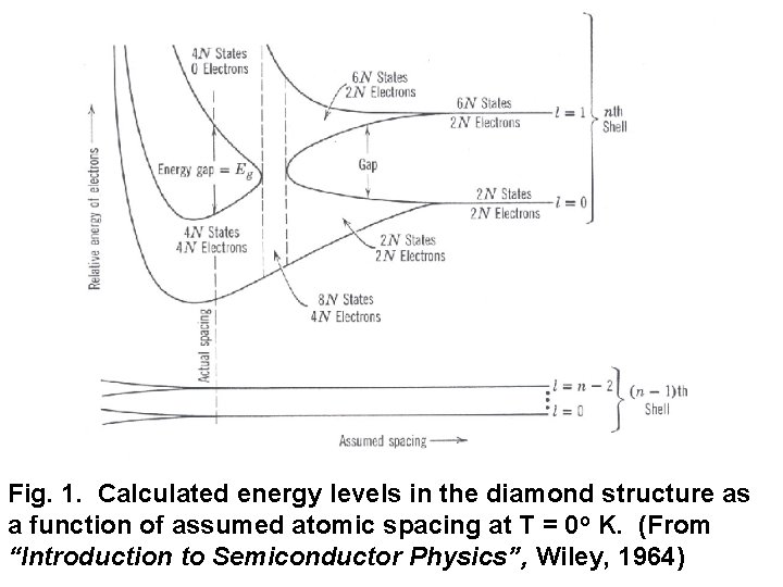 Fig. 1. Calculated energy levels in the diamond structure as a function of assumed