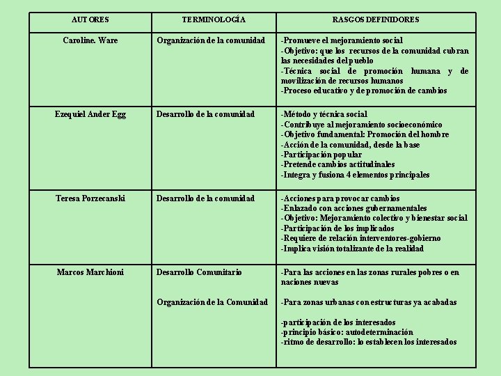 AUTORES TERMINOLOGÍA RASGOS DEFINIDORES Organización de la comunidad -Promueve el mejoramiento social -Objetivo: que