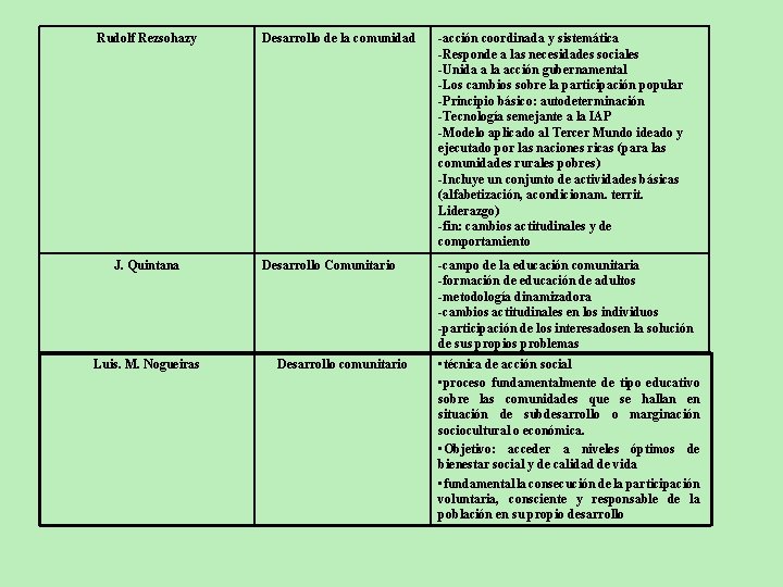 Rudolf Rezsohazy J. Quintana Luis. M. Nogueiras Desarrollo de la comunidad -acción coordinada y