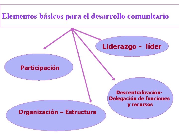 Elementos básicos para el desarrollo comunitario Liderazgo - líder Participación Descentralización. Delegación de funciones