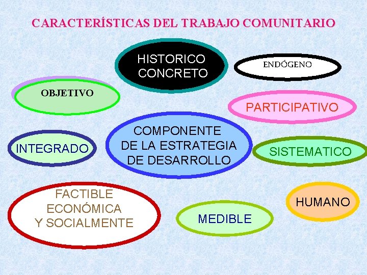 CARACTERÍSTICAS DEL TRABAJO COMUNITARIO HISTORICO CONCRETO ENDÓGENO OBJETIVO PARTICIPATIVO INTEGRADO COMPONENTE DE LA ESTRATEGIA