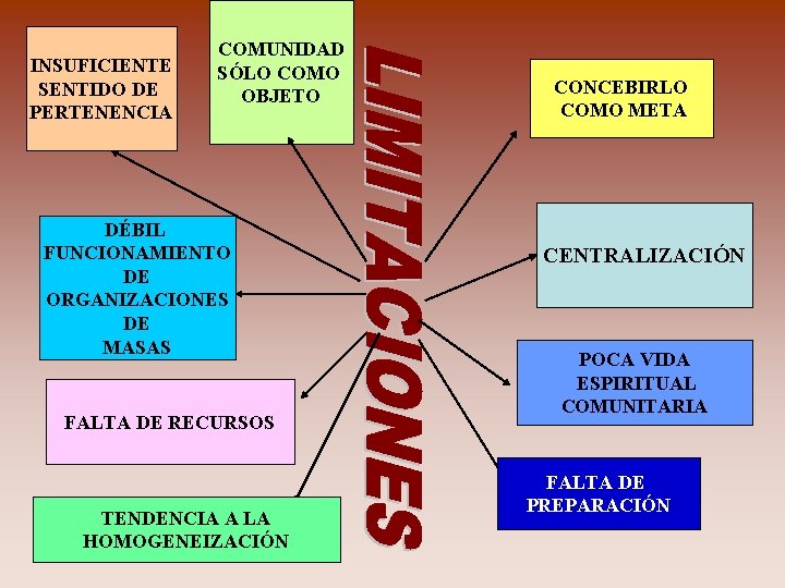 INSUFICIENTE SENTIDO DE PERTENENCIA COMUNIDAD SÓLO COMO OBJETO DÉBIL FUNCIONAMIENTO DE ORGANIZACIONES DE MASAS