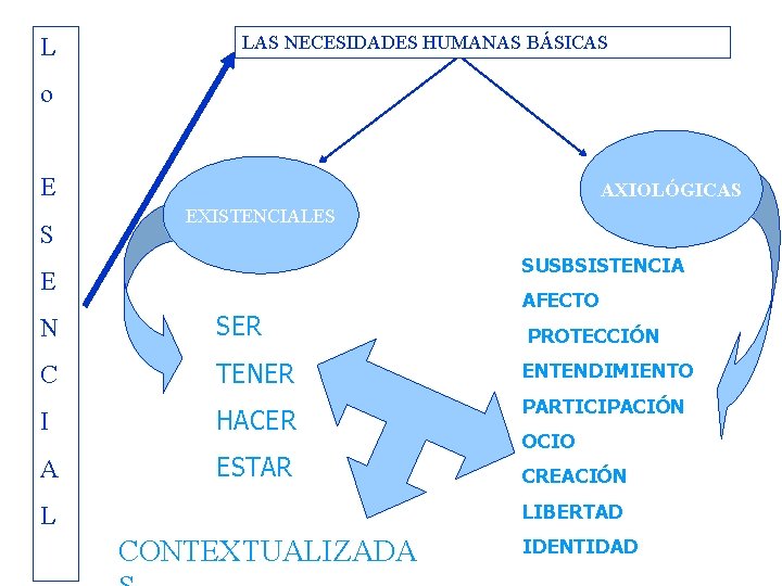 L LAS NECESIDADES HUMANAS BÁSICAS o E S AXIOLÓGICAS EXISTENCIALES SUSBSISTENCIA E N SER