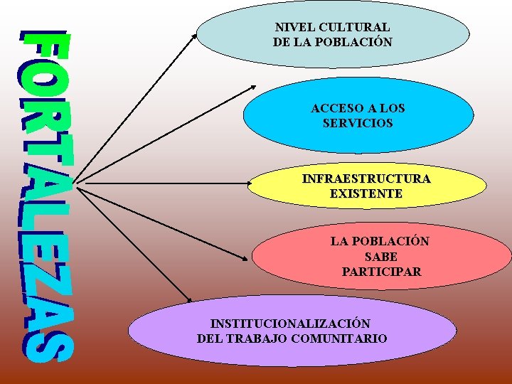 NIVEL CULTURAL DE LA POBLACIÓN ACCESO A LOS SERVICIOS INFRAESTRUCTURA EXISTENTE LA POBLACIÓN SABE