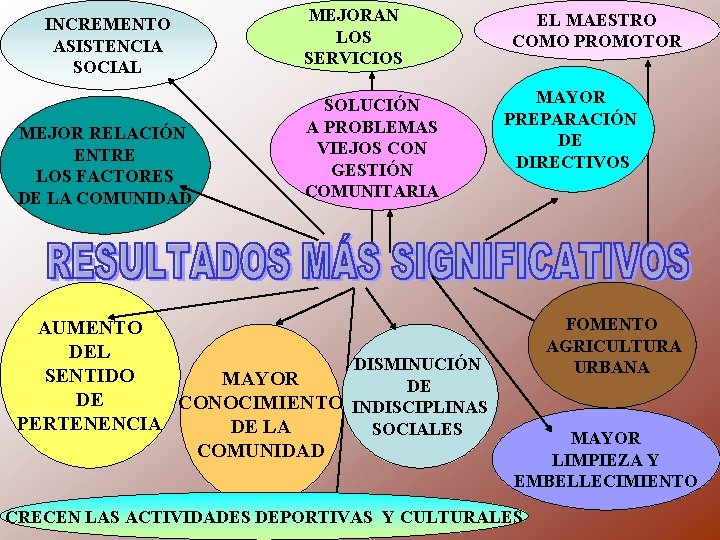 INCREMENTO ASISTENCIA SOCIAL MEJOR RELACIÓN ENTRE LOS FACTORES DE LA COMUNIDAD MEJORAN LOS SERVICIOS