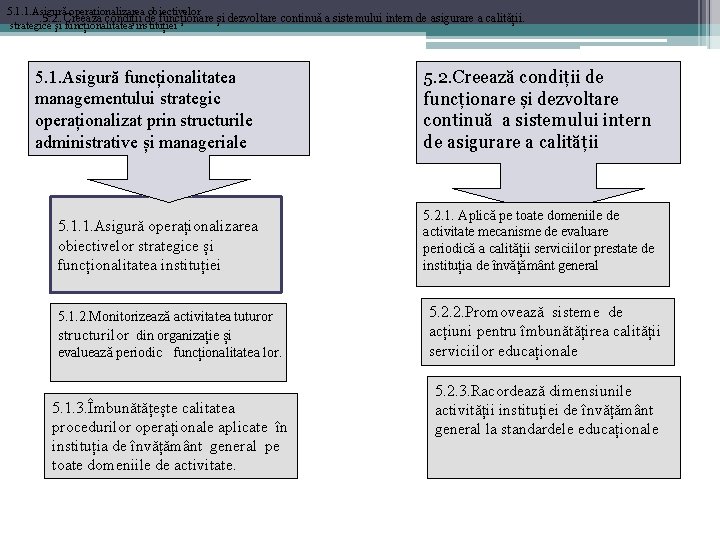 5. 1. 1. Asigură operaționalizarea obiectivelor 5. 2. Creează condiții de funcționare și dezvoltare 5. 1. 1. Asigură operaționalizarea obiectivelor 5. 2. Creează condiții de funcționare și dezvoltare