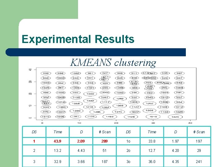 Experimental Results KMEANS clustering DS Time D # Scan 1 43. 9 2. 09