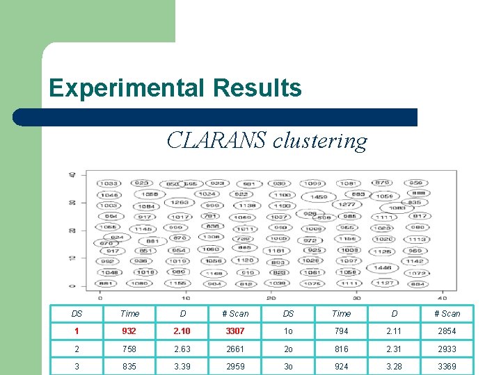 Experimental Results CLARANS clustering DS Time D # Scan 1 932 2. 10 3307