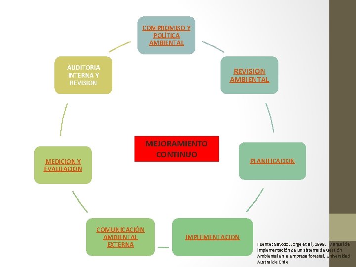 COMPROMISO Y POLÍTICA AMBIENTAL AUDITORIA INTERNA Y REVISION AMBIENTAL MEJORAMIENTO CONTINUO MEDICION Y EVALUACION COMPROMISO Y POLÍTICA AMBIENTAL AUDITORIA INTERNA Y REVISION AMBIENTAL MEJORAMIENTO CONTINUO MEDICION Y EVALUACION