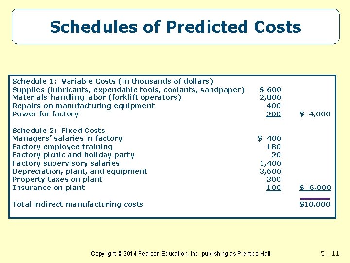 Schedules of Predicted Costs Schedule 1: Variable Costs (in thousands of dollars) Supplies (lubricants,