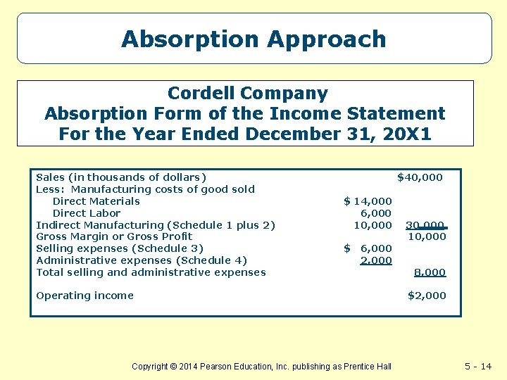 Absorption Approach Cordell Company Absorption Form of the Income Statement For the Year Ended