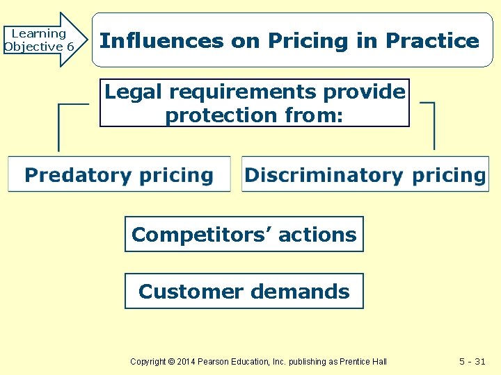 Learning Objective 6 Influences on Pricing in Practice Legal requirements provide protection from: Competitors’