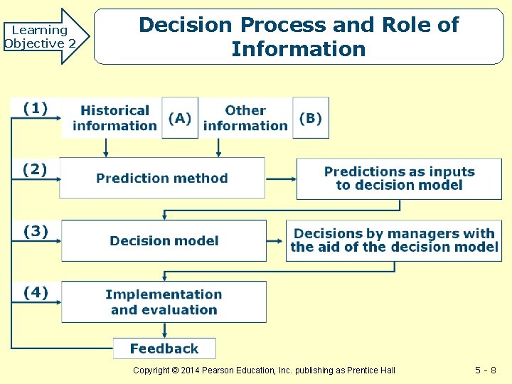 Learning Objective 2 Decision Process and Role of Information Copyright © 2014 Pearson Education,