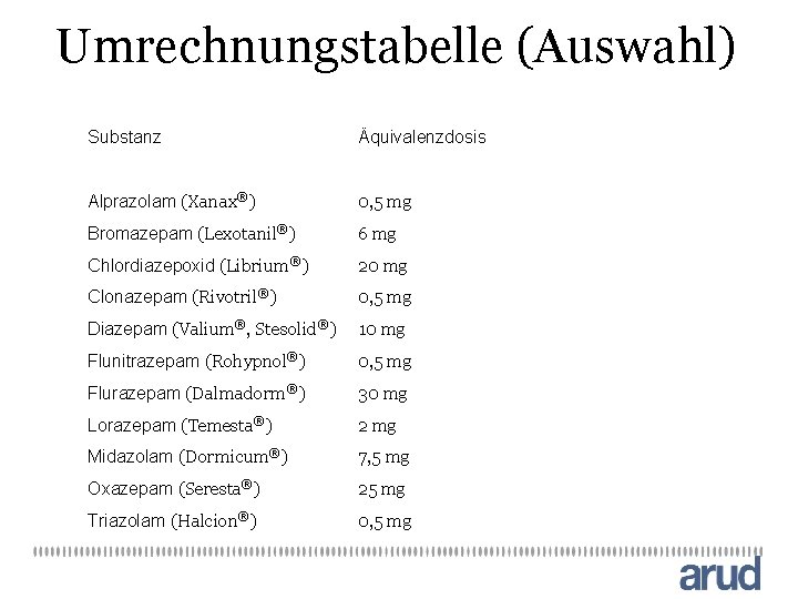 Umrechnungstabelle (Auswahl) Substanz Äquivalenzdosis Alprazolam (Xanax®) 0, 5 mg Bromazepam (Lexotanil®) 6 mg Chlordiazepoxid