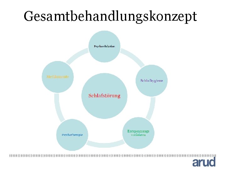 Gesamtbehandlungskonzept 