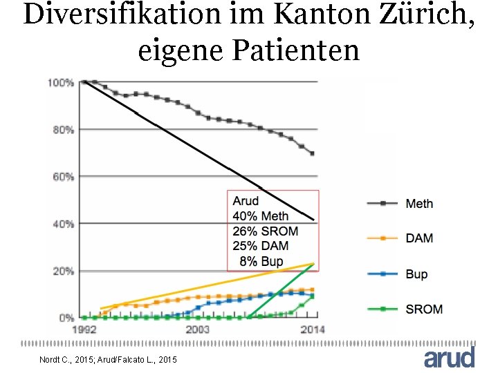 Diversifikation im Kanton Zürich, eigene Patienten Nordt C. , 2015; Arud/Falcato L. , 2015