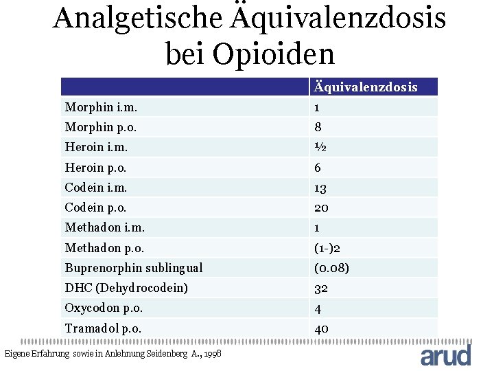 Analgetische Äquivalenzdosis bei Opioiden Äquivalenzdosis Morphin i. m. 1 Morphin p. o. 8 Heroin