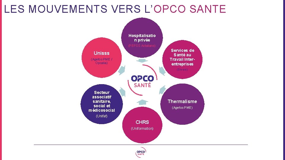 LES MOUVEMENTS VERS L’OPCO SANTE Hospitalisatio n privée (PEPSS Actalians) Services de Santé au