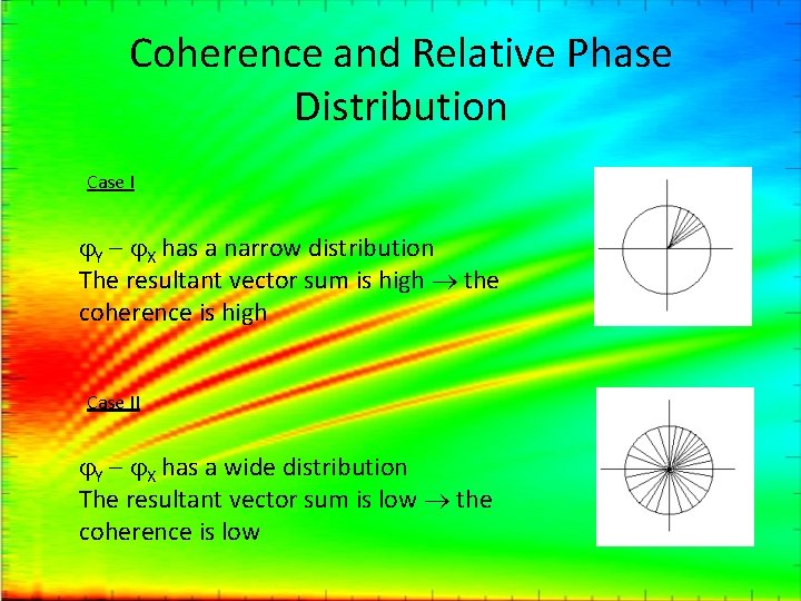 Coherence and Relative Phase Distribution Case I Y X has a narrow distribution The
