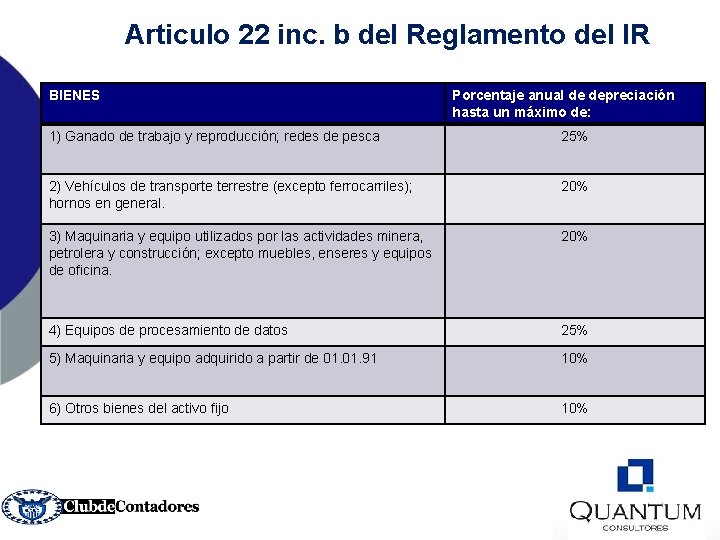 Articulo 22 inc. b del Reglamento del IR BIENES Porcentaje anual de depreciación hasta