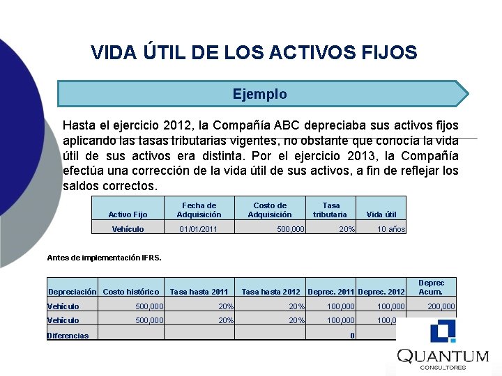 VIDA ÚTIL DE LOS ACTIVOS FIJOS Ejemplo Hasta el ejercicio 2012, la Compañía ABC