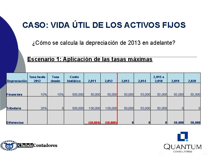 CASO: VIDA ÚTIL DE LOS ACTIVOS FIJOS ¿Cómo se calcula la depreciación de 2013