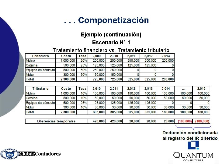 . . . Componetización Ejemplo (continuación) Escenario N° 1 Tratamiento financiero vs. Tratamiento tributario