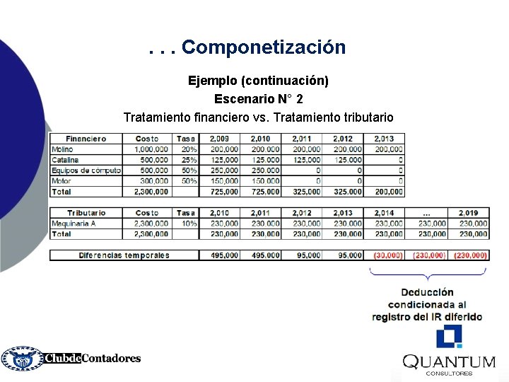 . . . Componetización Ejemplo (continuación) Escenario N° 2 Tratamiento financiero vs. Tratamiento tributario