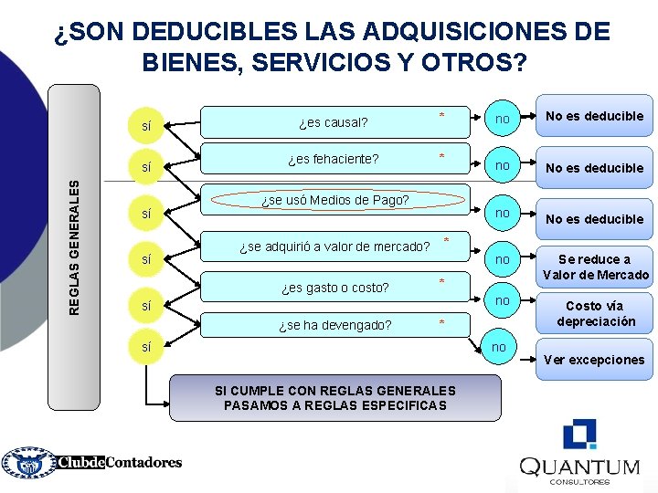 ¿SON DEDUCIBLES LAS ADQUISICIONES DE BIENES, SERVICIOS Y OTROS? sí REGLAS GENERALES sí sí