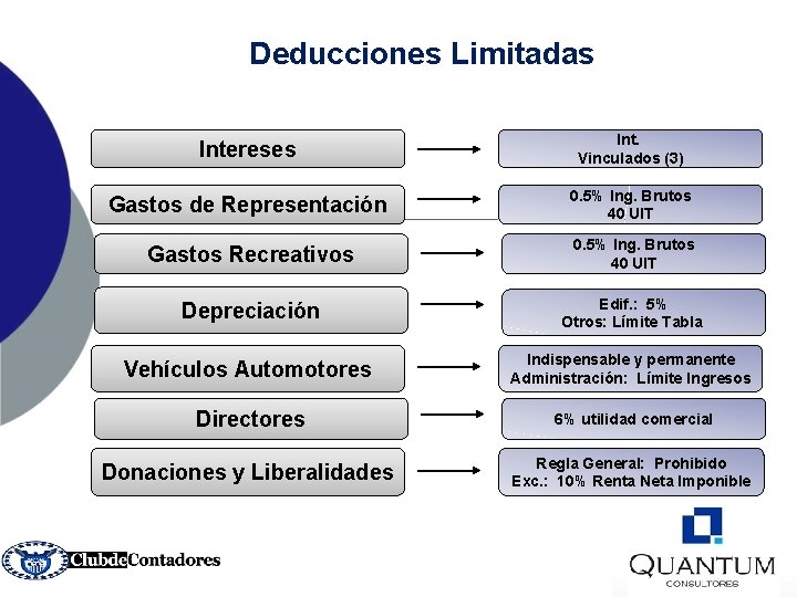 Deducciones Limitadas Intereses Int. Vinculados (3) Gastos de Representación 0. 5% Ing. Brutos 40