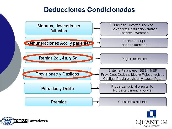 Deducciones Condicionadas Mermas, desmedros y faltantes Mermas: Informe Técnico Desmedro: Destrucción Notario Faltante: Inventario