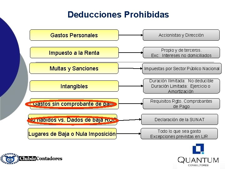 Deducciones Prohibidas Gastos Personales Accionistas y Dirección Impuesto a la Renta Propio y de