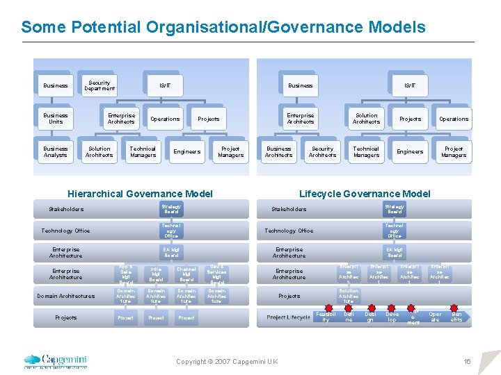 Some Potential Organisational/Governance Models Business Security Department Business Units Business Analysts IS/IT Enterprise Architects