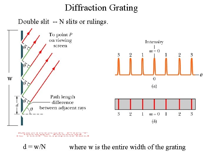 Diffraction Grating Double slit -- N slits or rulings. w d = w/N where