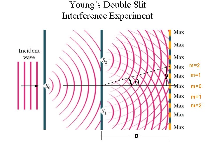 Young’s Double Slit Interference Experiment m=2 q y m=1 m=0 m=1 m=2 D 