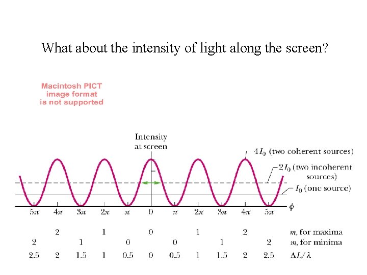 What about the intensity of light along the screen? 