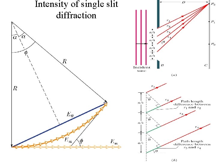 Intensity of single slit diffraction 