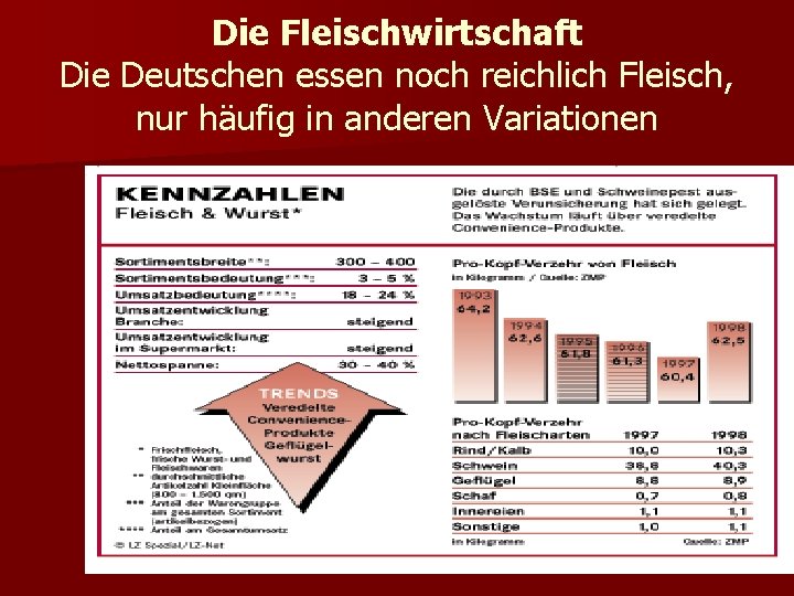 Die Fleischwirtschaft Die Deutschen essen noch reichlich Fleisch, nur häufig in anderen Variationen 