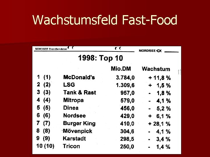 Wachstumsfeld Fast-Food 