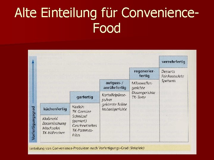 Alte Einteilung für Convenience. Food 