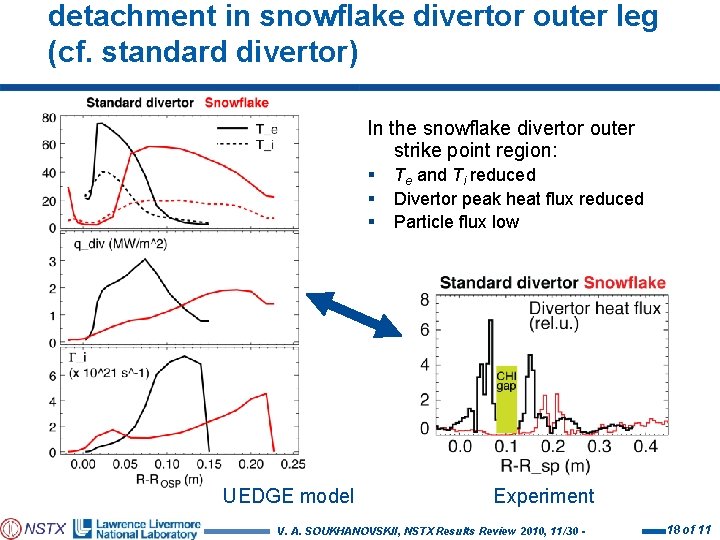 detachment in snowflake divertor outer leg (cf. standard divertor) In the snowflake divertor outer