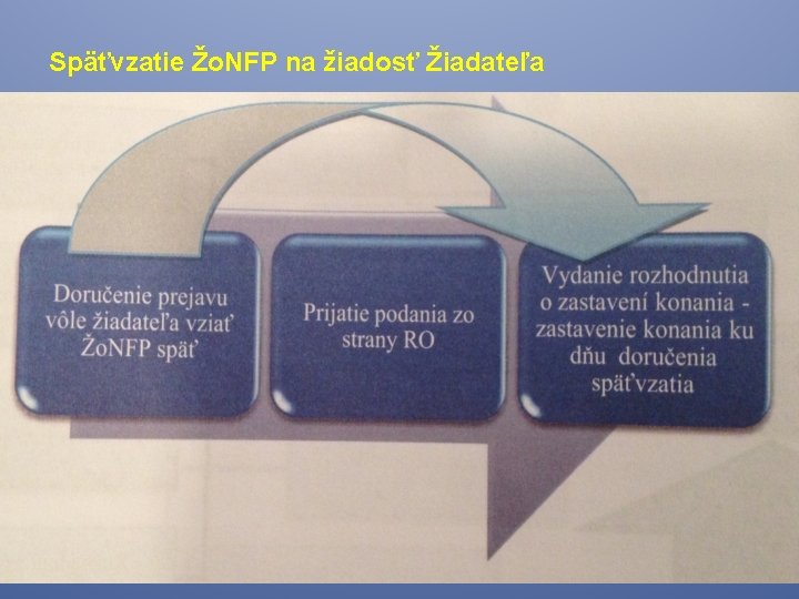 Späťvzatie Žo. NFP na žiadosť Žiadateľa 