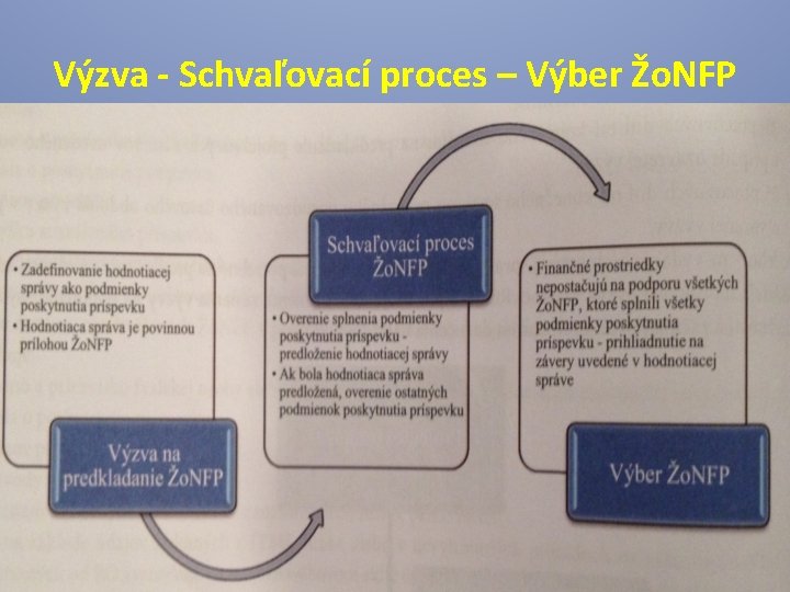 Výzva - Schvaľovací proces – Výber Žo. NFP 