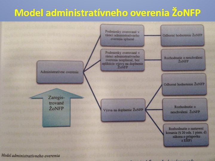 Model administratívneho overenia Žo. NFP 